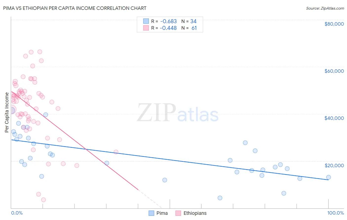 Pima vs Ethiopian Per Capita Income