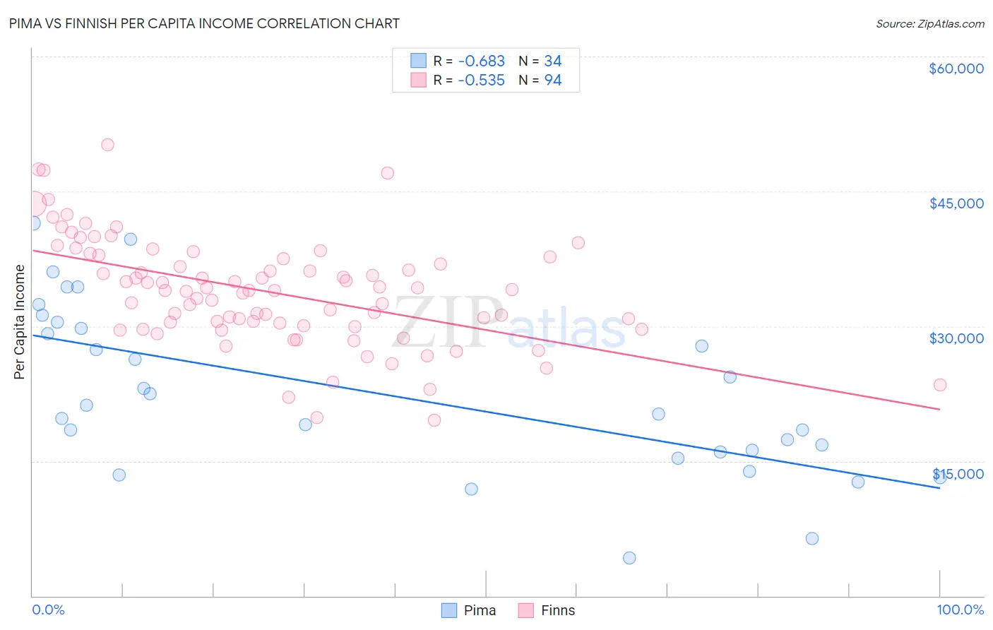 Pima vs Finnish Per Capita Income