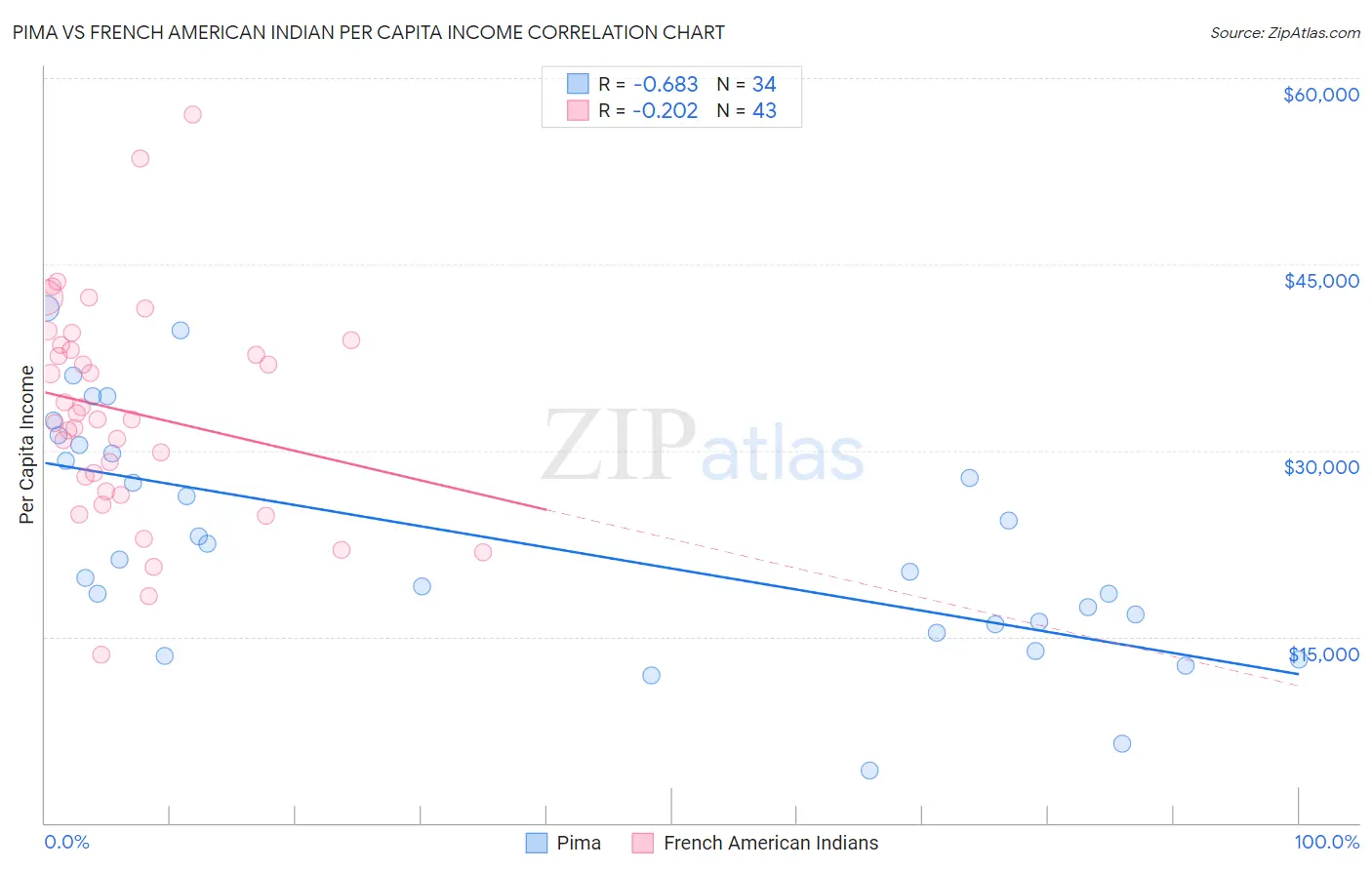 Pima vs French American Indian Per Capita Income