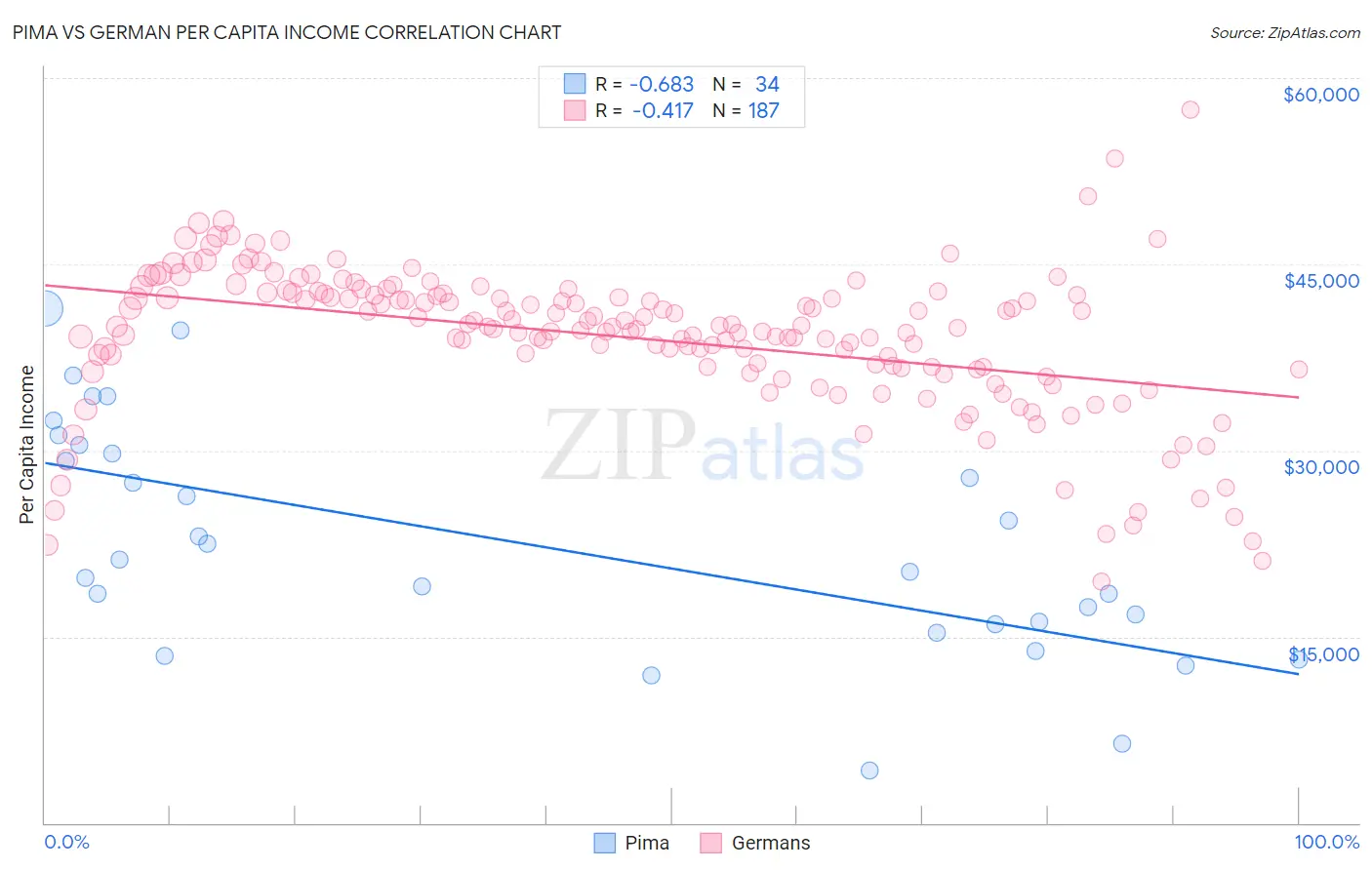 Pima vs German Per Capita Income