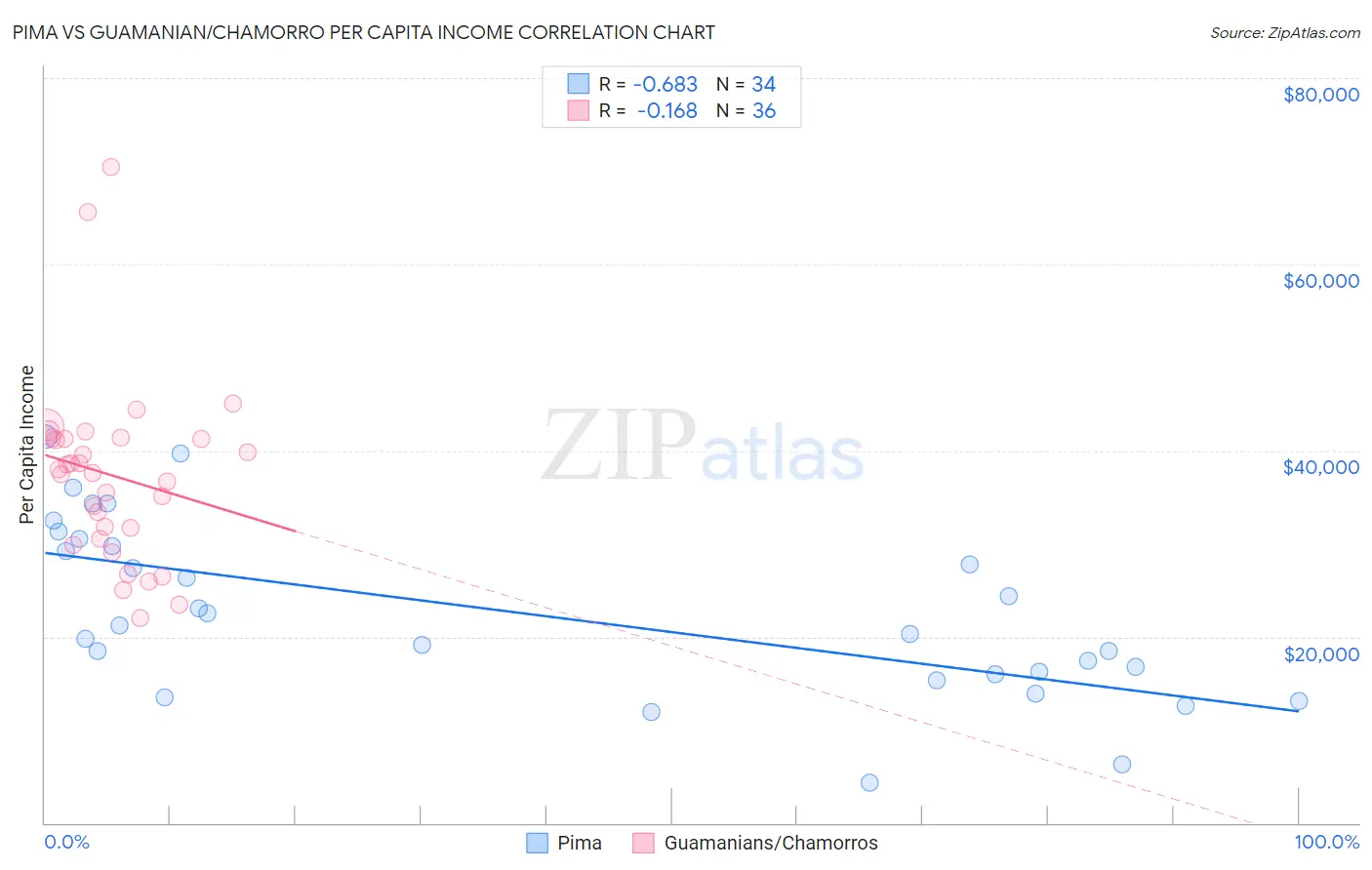 Pima vs Guamanian/Chamorro Per Capita Income