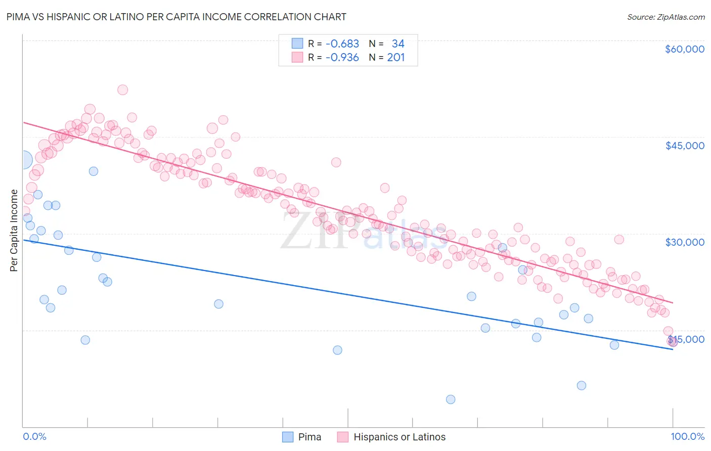 Pima vs Hispanic or Latino Per Capita Income