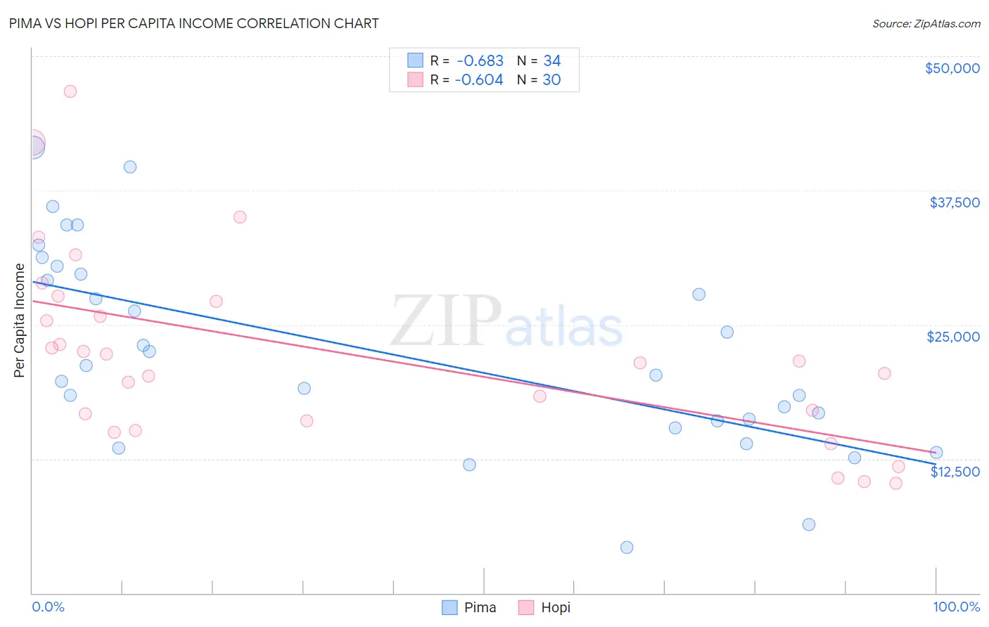Pima vs Hopi Per Capita Income