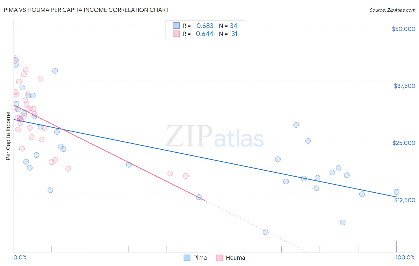 Pima vs Houma Per Capita Income
