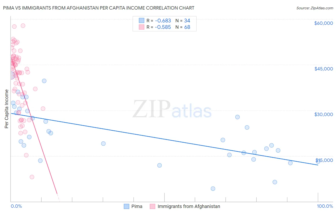 Pima vs Immigrants from Afghanistan Per Capita Income