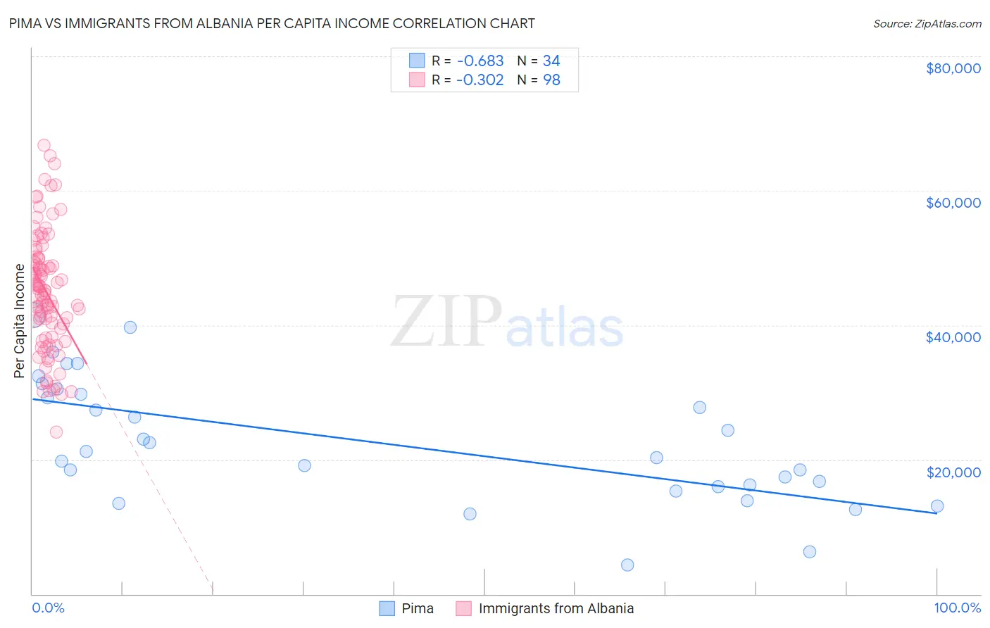 Pima vs Immigrants from Albania Per Capita Income