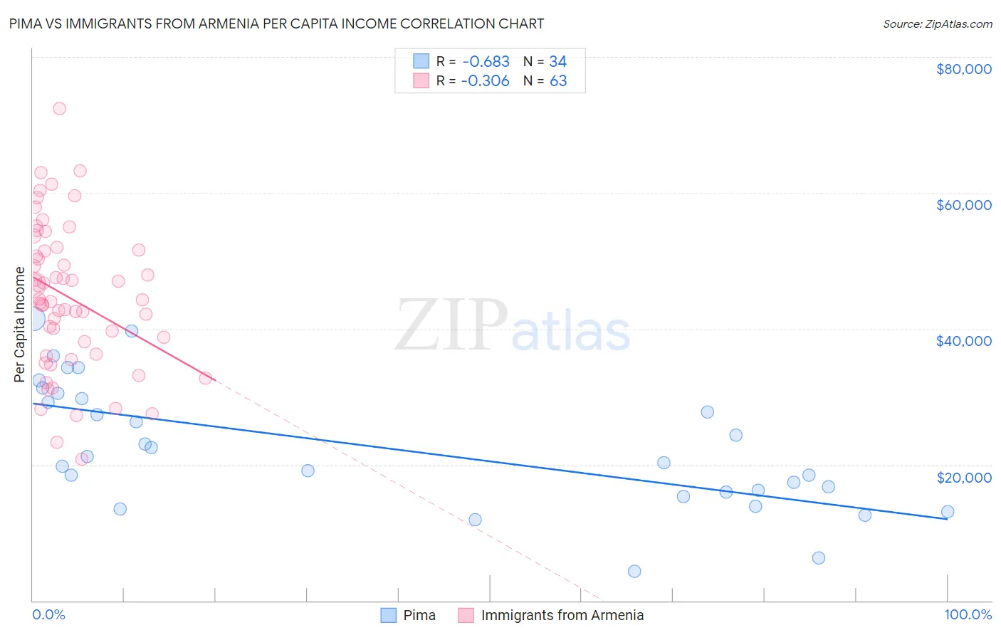 Pima vs Immigrants from Armenia Per Capita Income