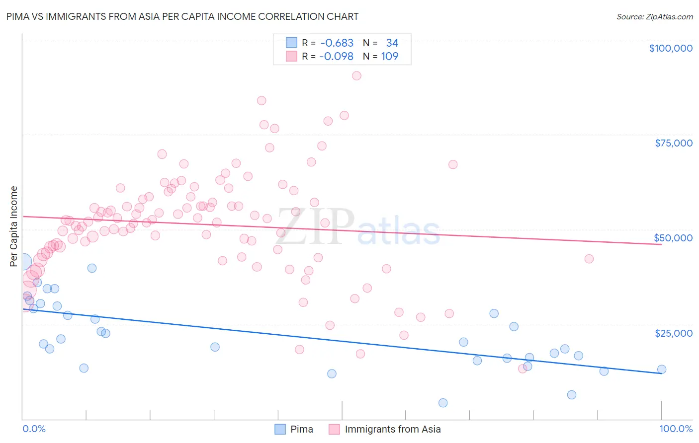 Pima vs Immigrants from Asia Per Capita Income