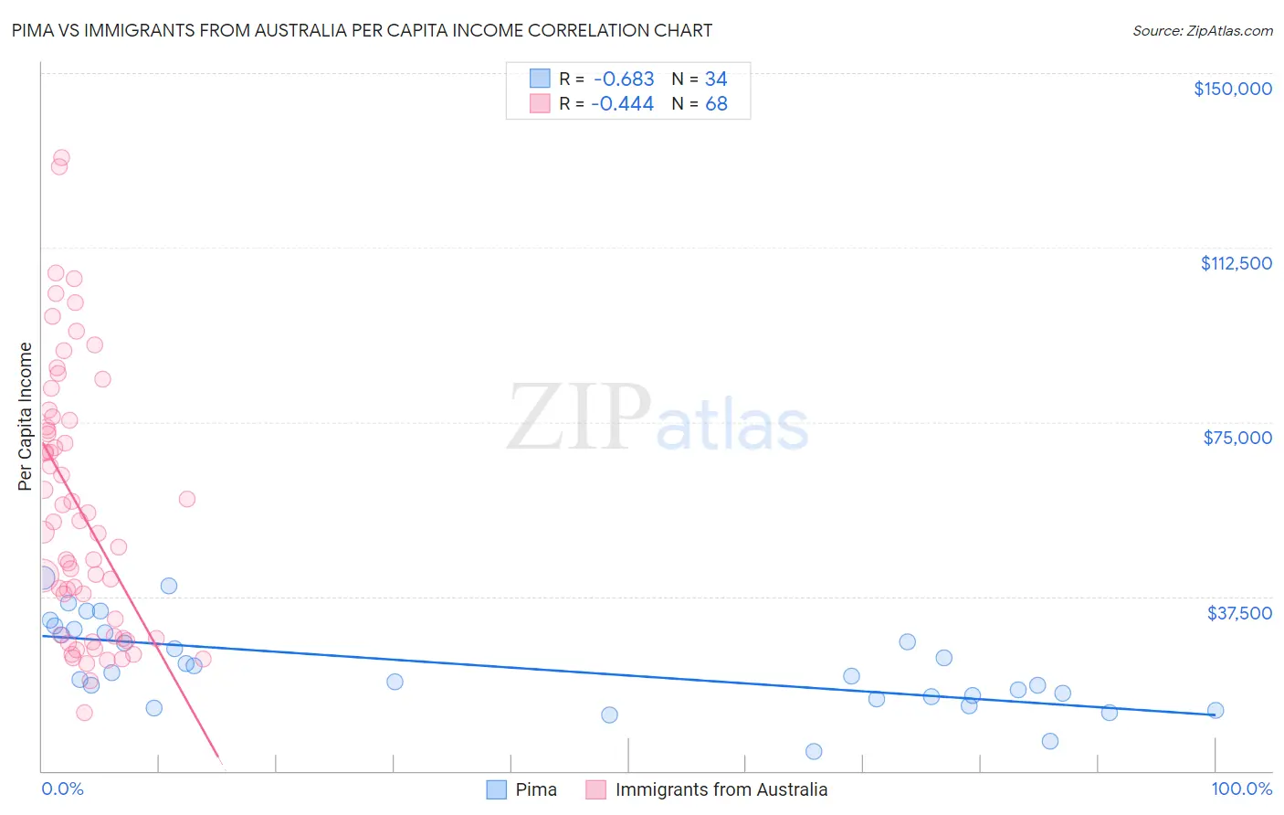 Pima vs Immigrants from Australia Per Capita Income