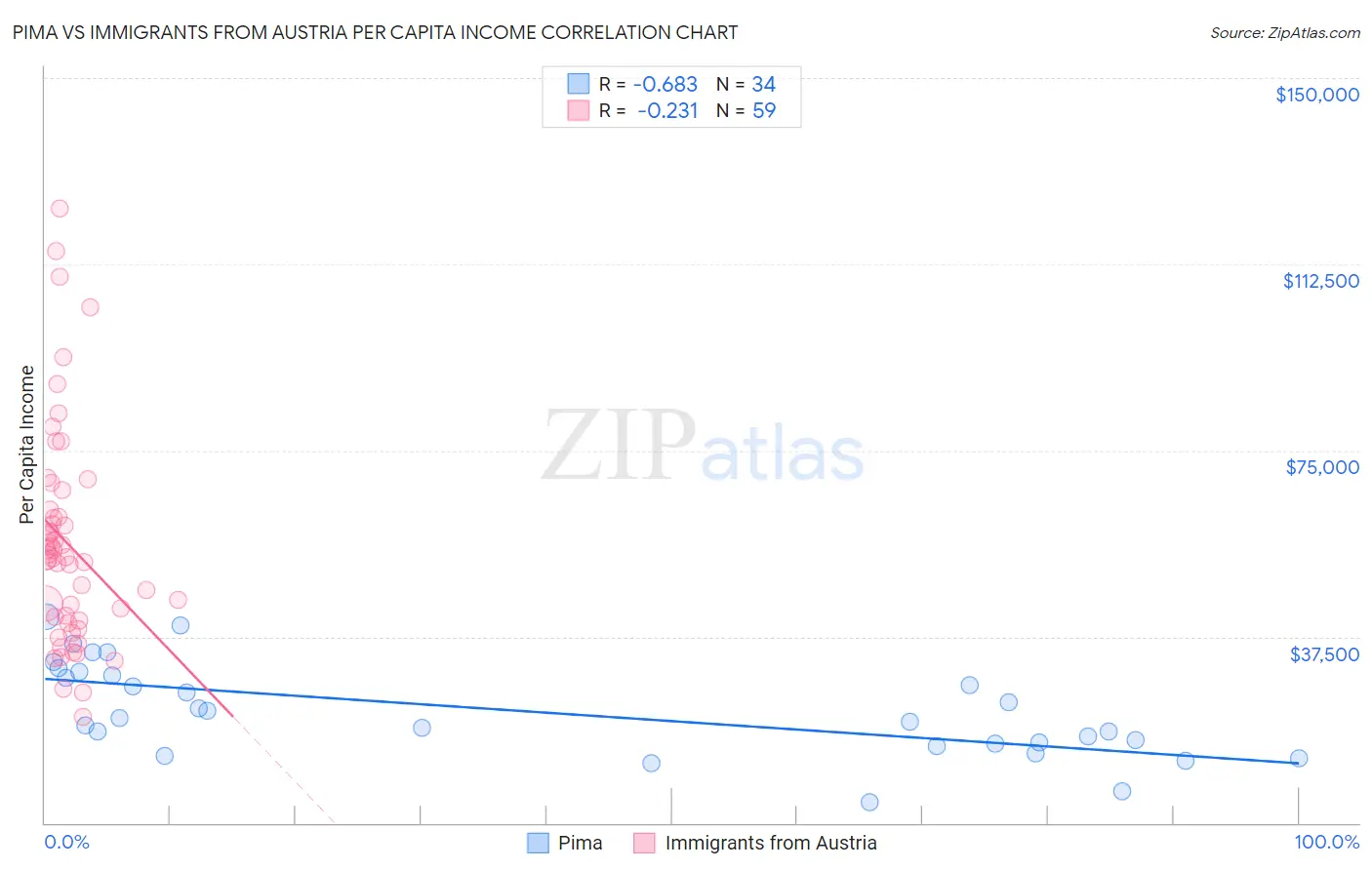 Pima vs Immigrants from Austria Per Capita Income