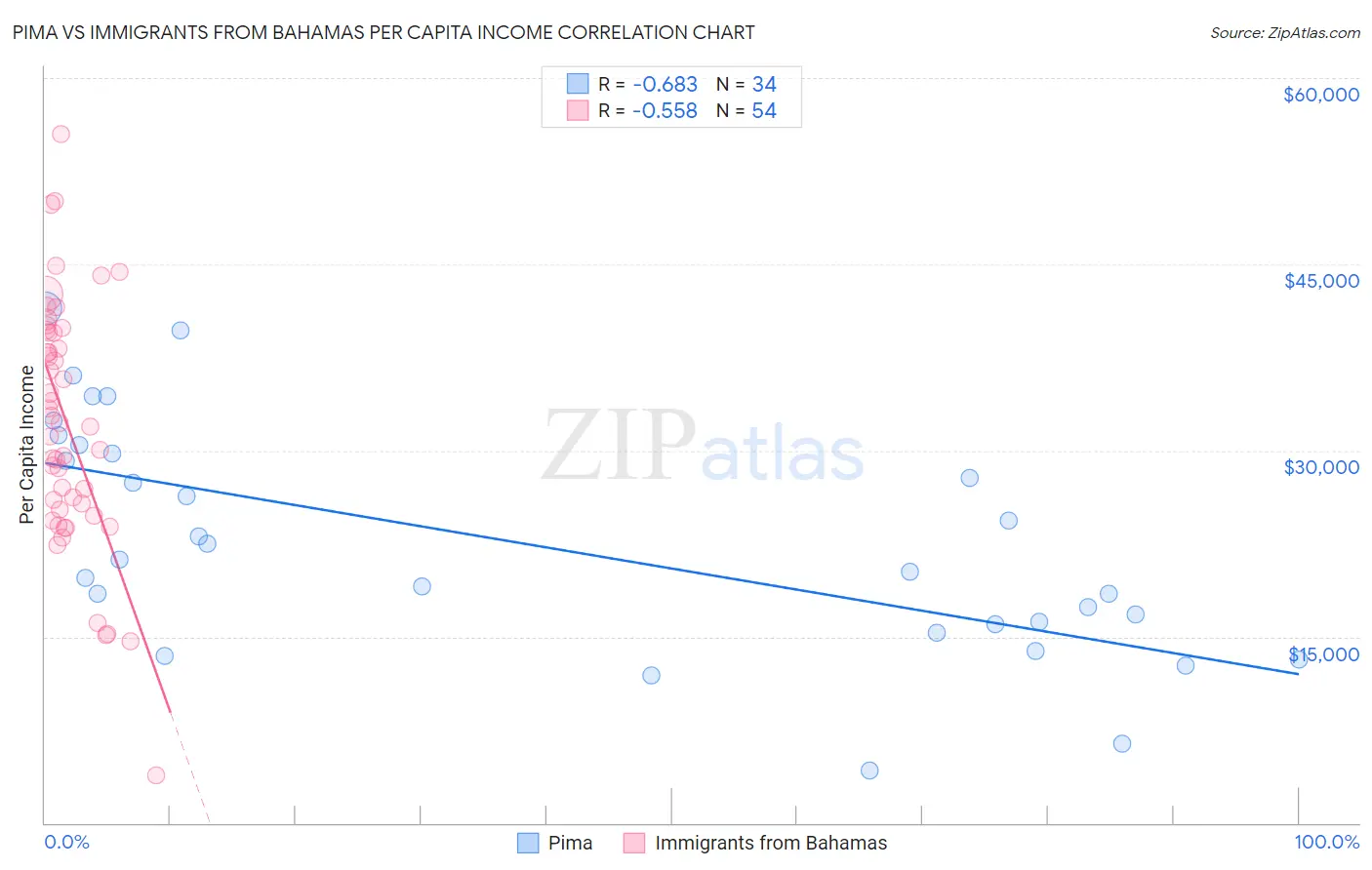 Pima vs Immigrants from Bahamas Per Capita Income