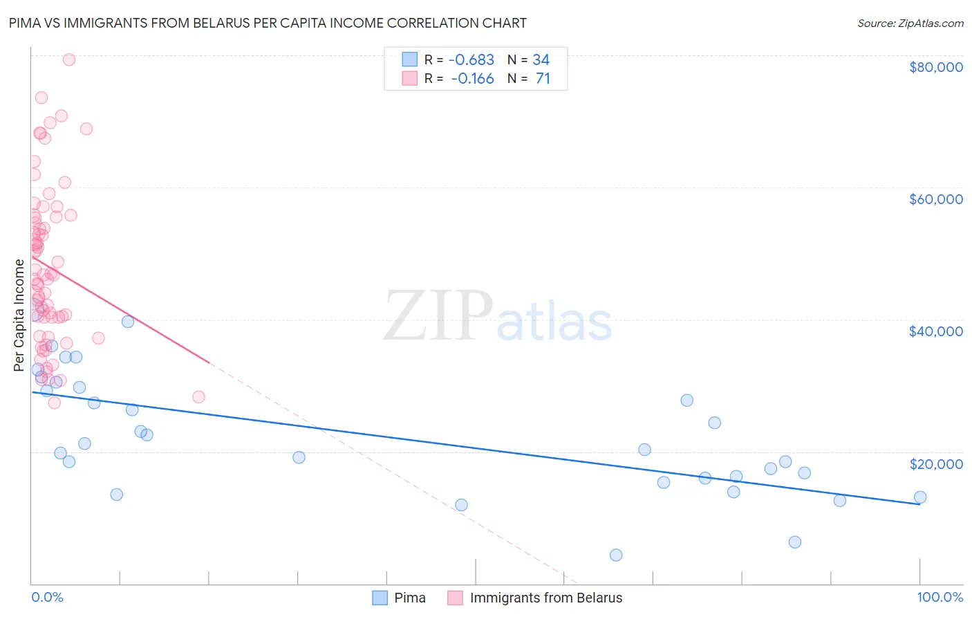 Pima vs Immigrants from Belarus Per Capita Income