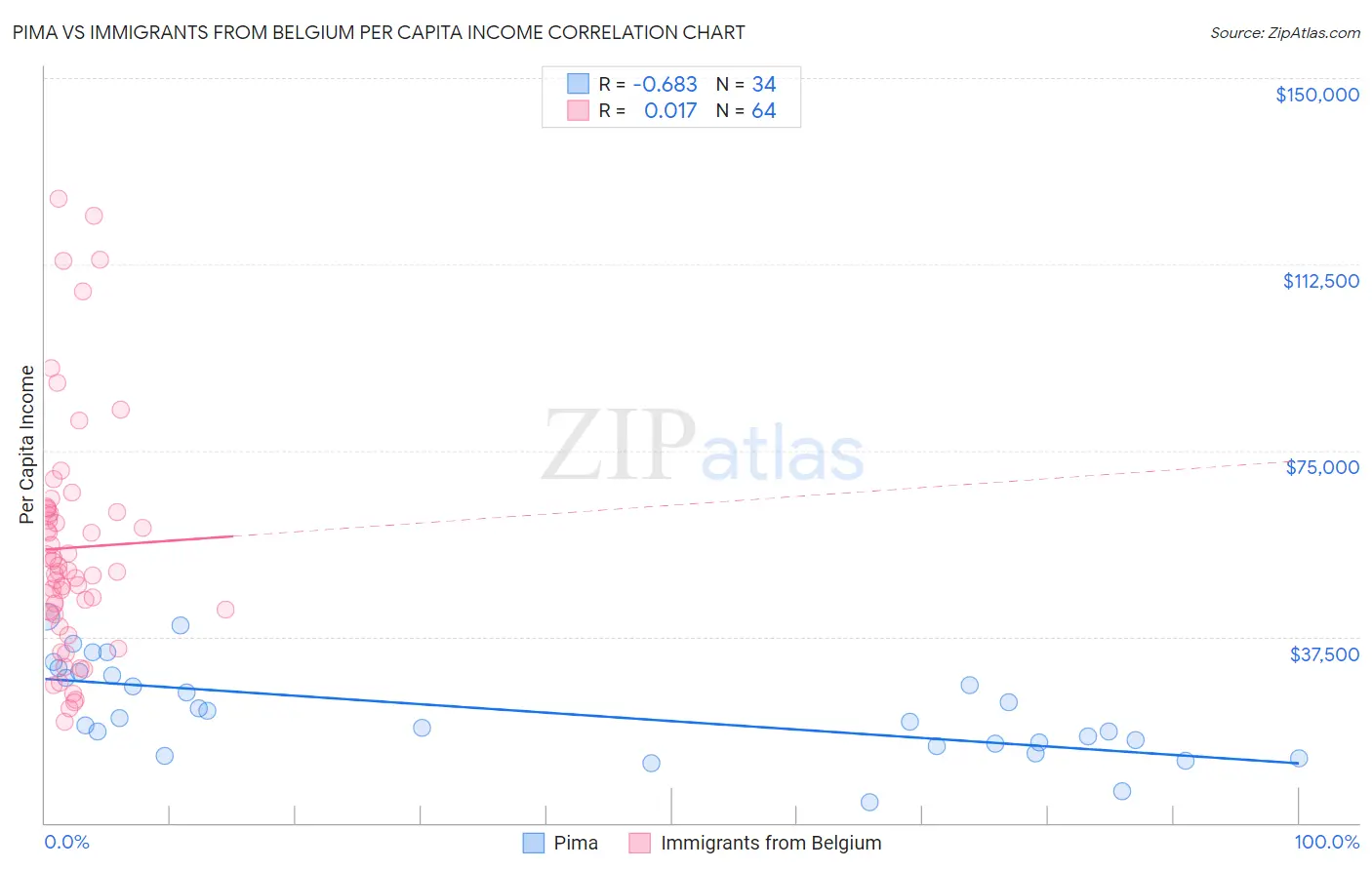 Pima vs Immigrants from Belgium Per Capita Income