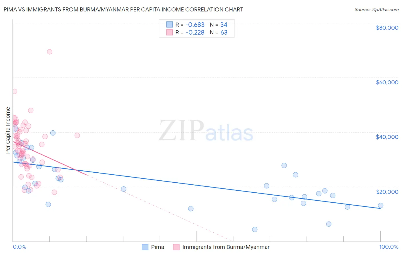 Pima vs Immigrants from Burma/Myanmar Per Capita Income