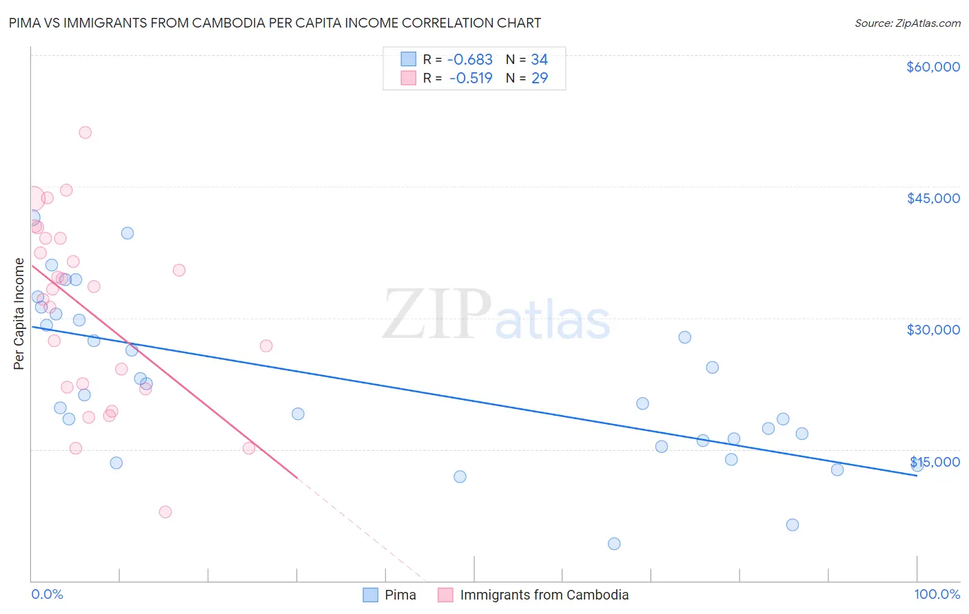 Pima vs Immigrants from Cambodia Per Capita Income