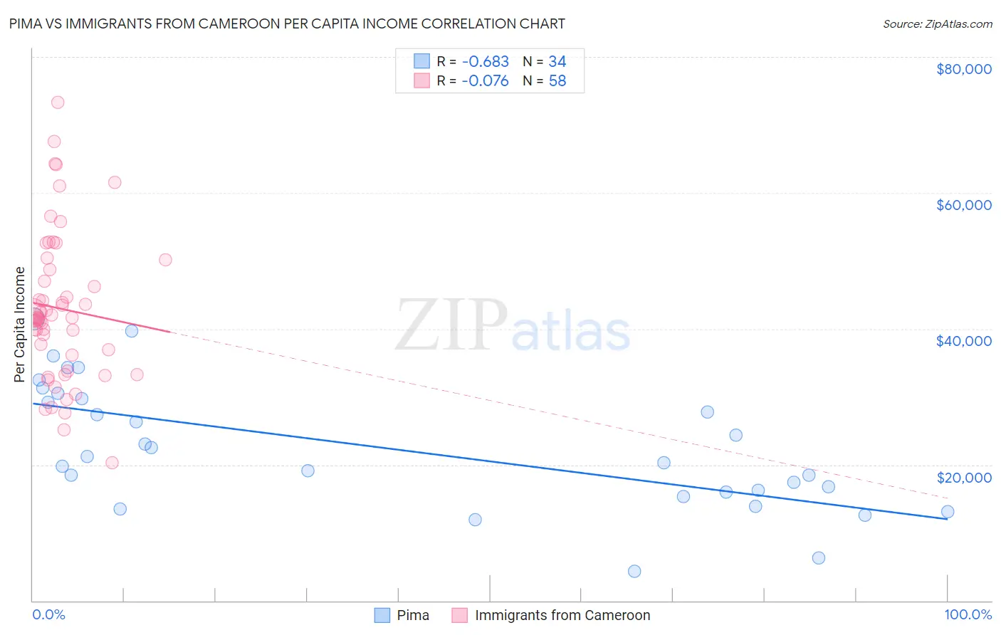 Pima vs Immigrants from Cameroon Per Capita Income