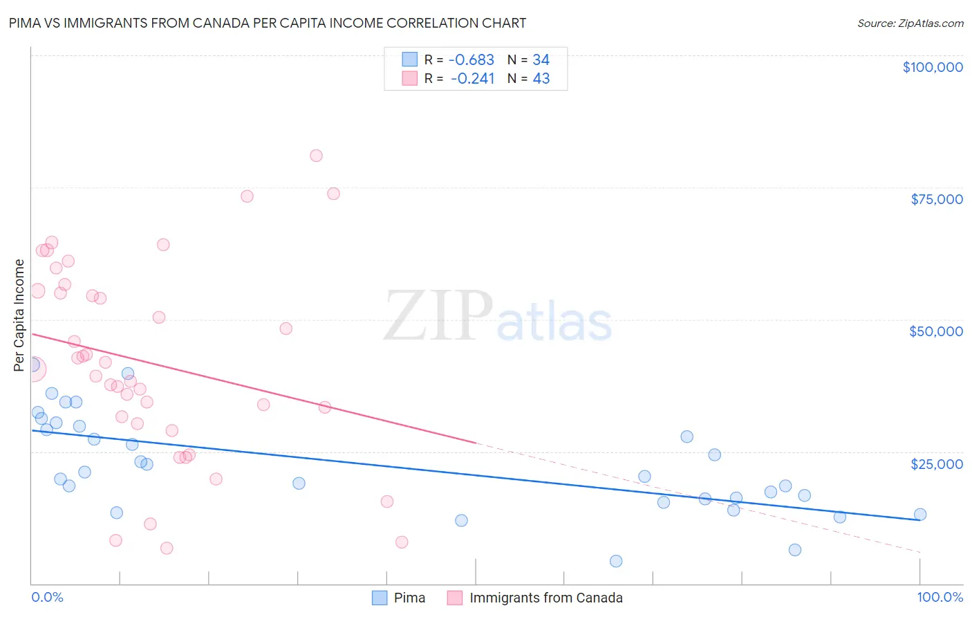 Pima vs Immigrants from Canada Per Capita Income