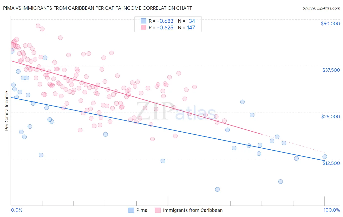 Pima vs Immigrants from Caribbean Per Capita Income