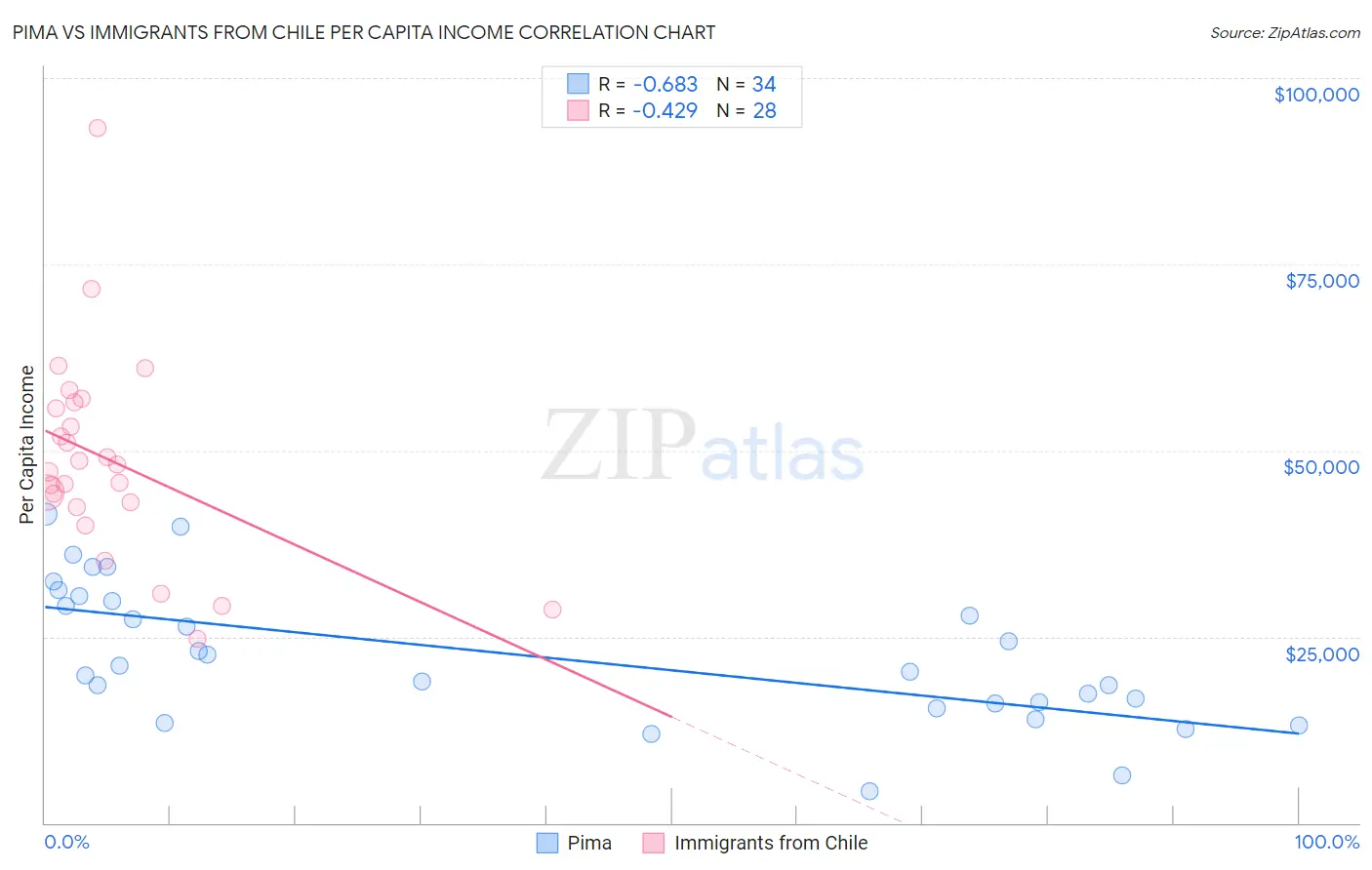 Pima vs Immigrants from Chile Per Capita Income
