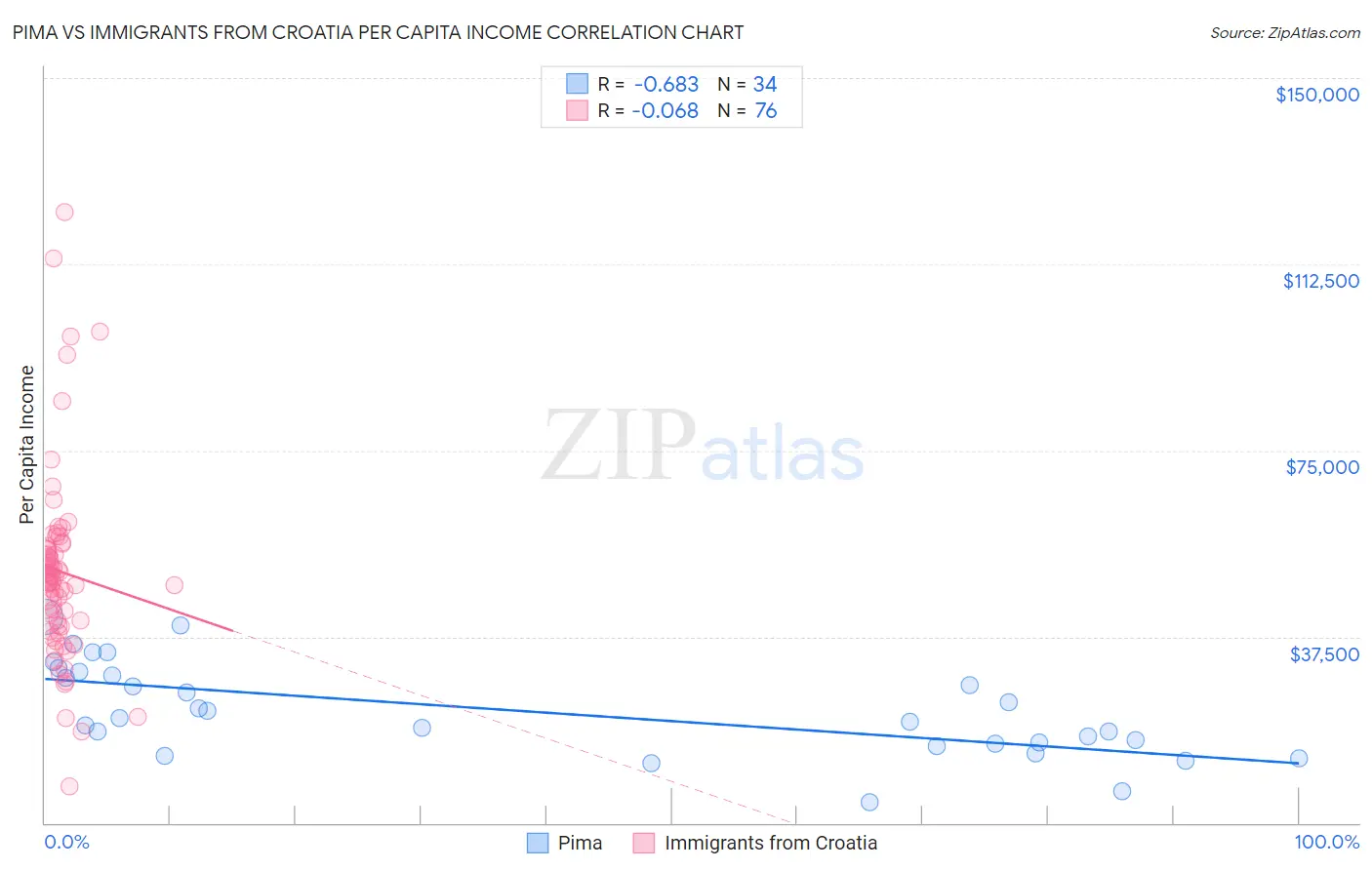 Pima vs Immigrants from Croatia Per Capita Income