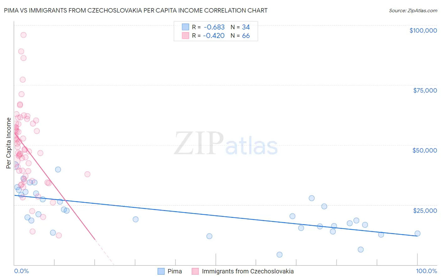 Pima vs Immigrants from Czechoslovakia Per Capita Income