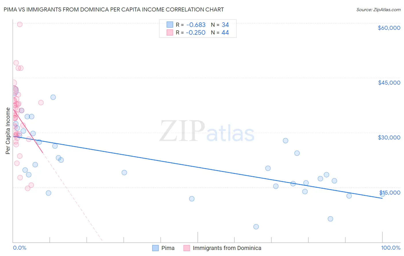 Pima vs Immigrants from Dominica Per Capita Income