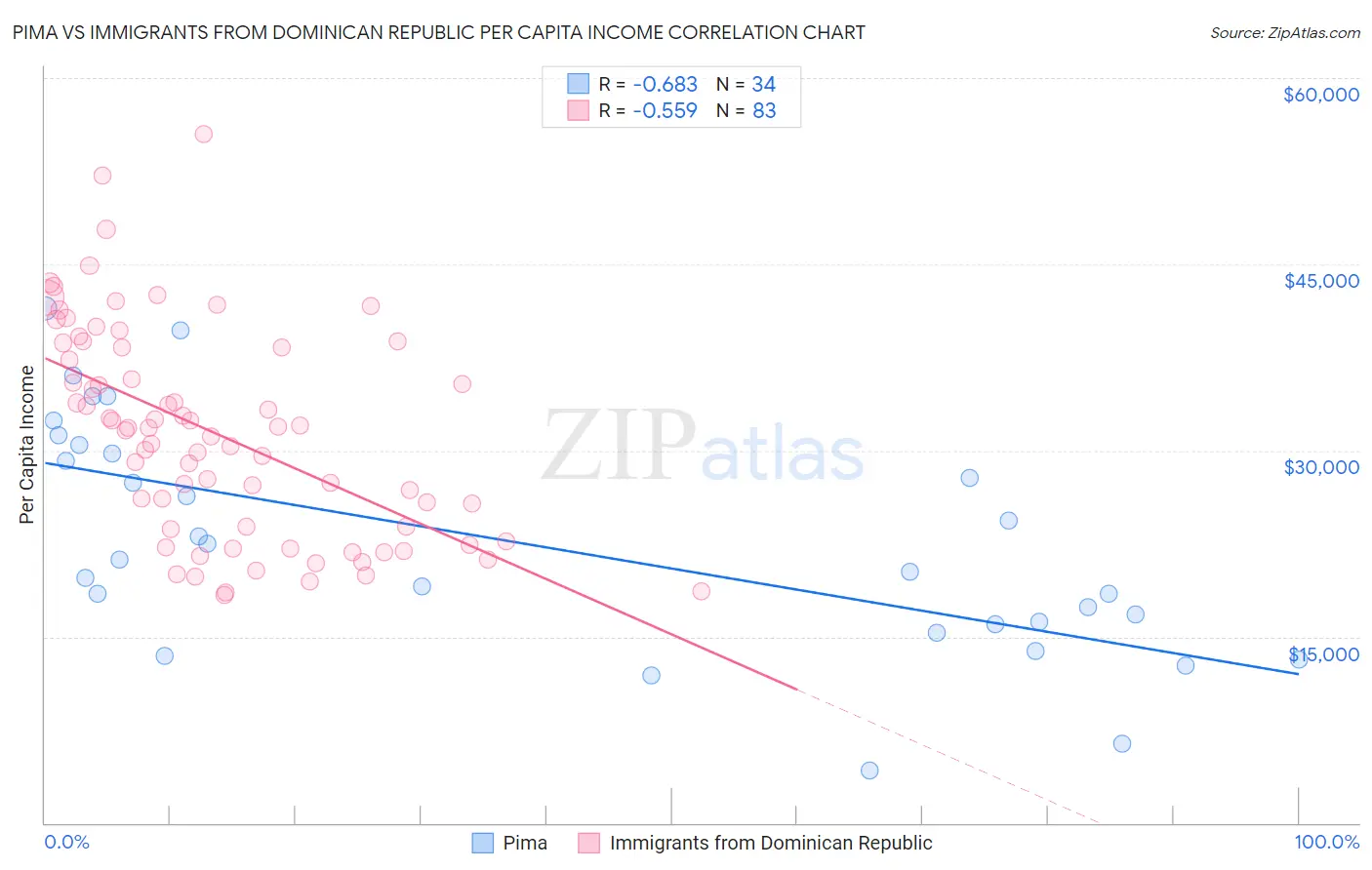 Pima vs Immigrants from Dominican Republic Per Capita Income