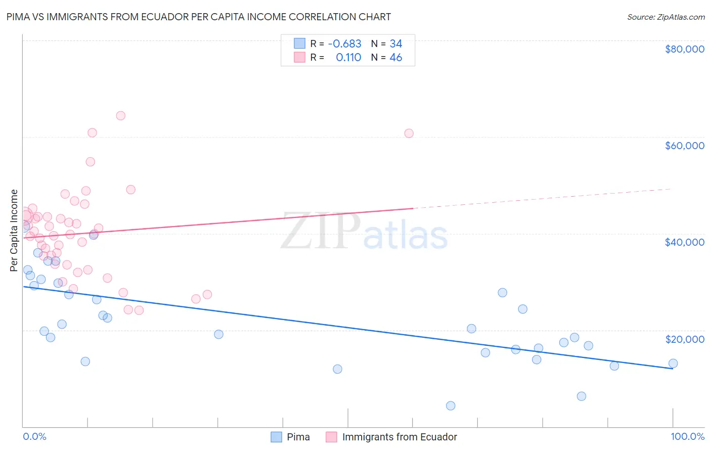Pima vs Immigrants from Ecuador Per Capita Income