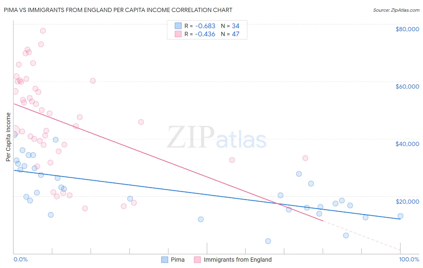 Pima vs Immigrants from England Per Capita Income