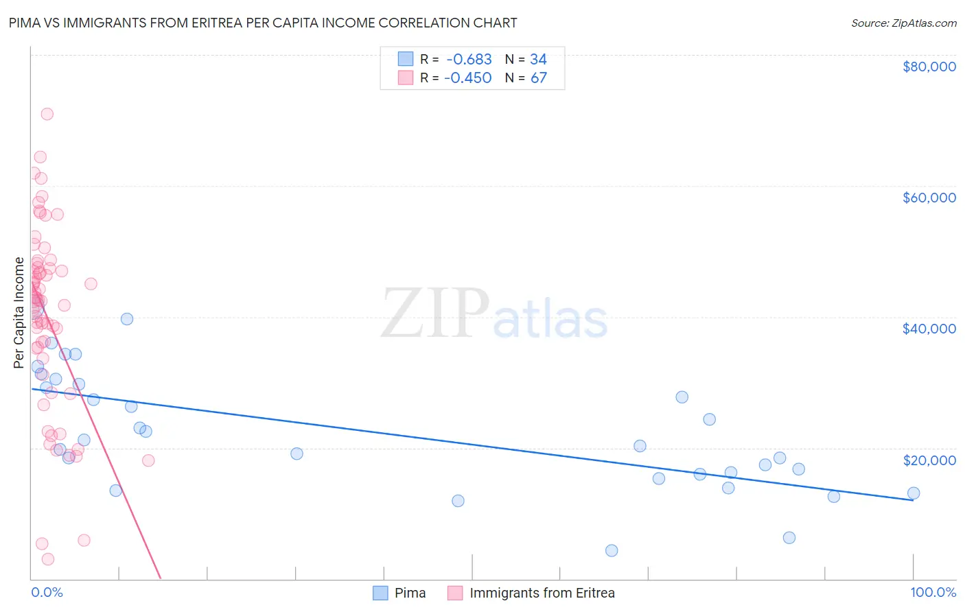 Pima vs Immigrants from Eritrea Per Capita Income