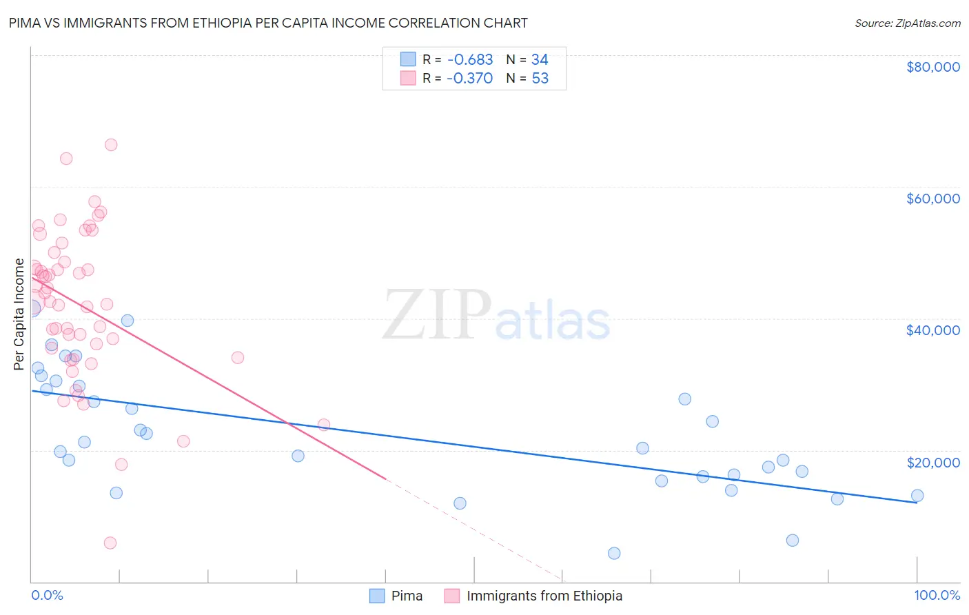 Pima vs Immigrants from Ethiopia Per Capita Income