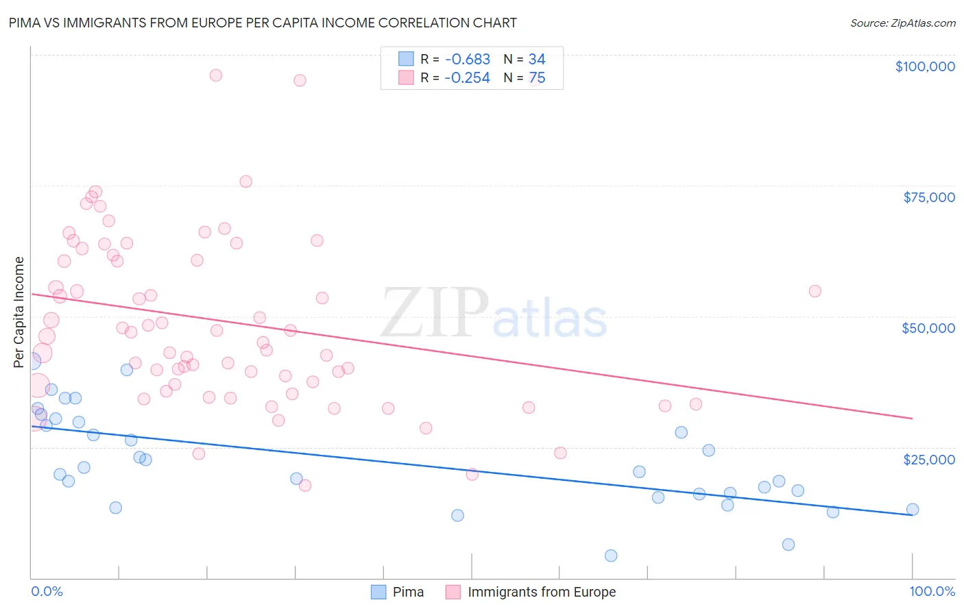 Pima vs Immigrants from Europe Per Capita Income