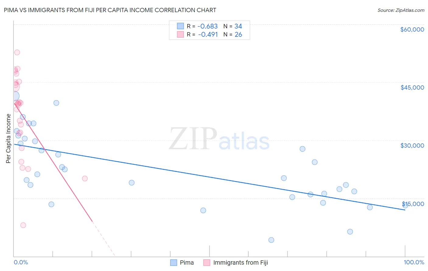 Pima vs Immigrants from Fiji Per Capita Income