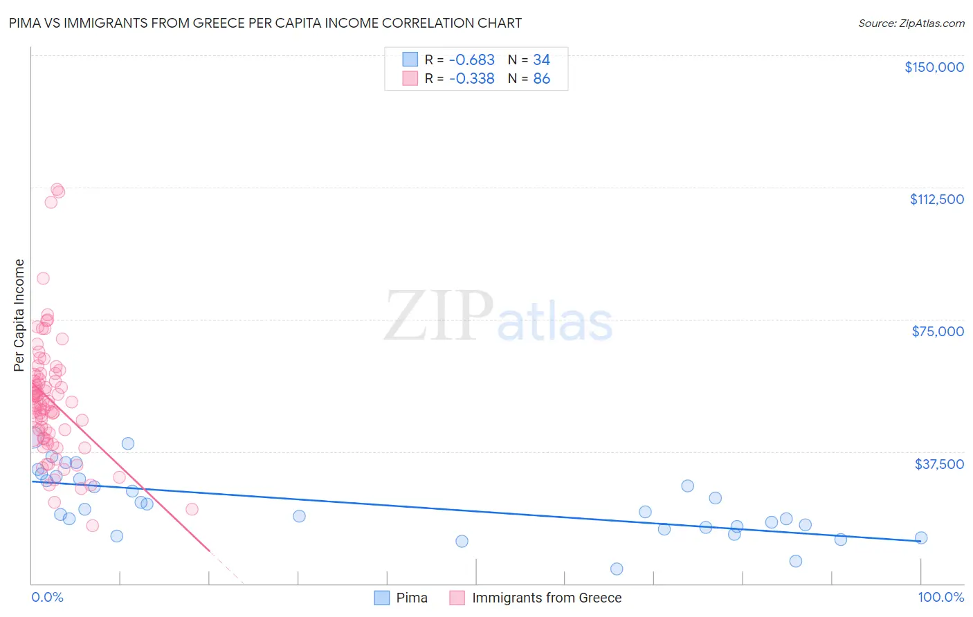 Pima vs Immigrants from Greece Per Capita Income