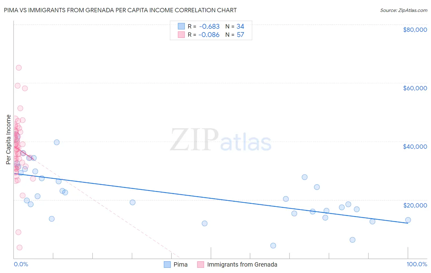 Pima vs Immigrants from Grenada Per Capita Income
