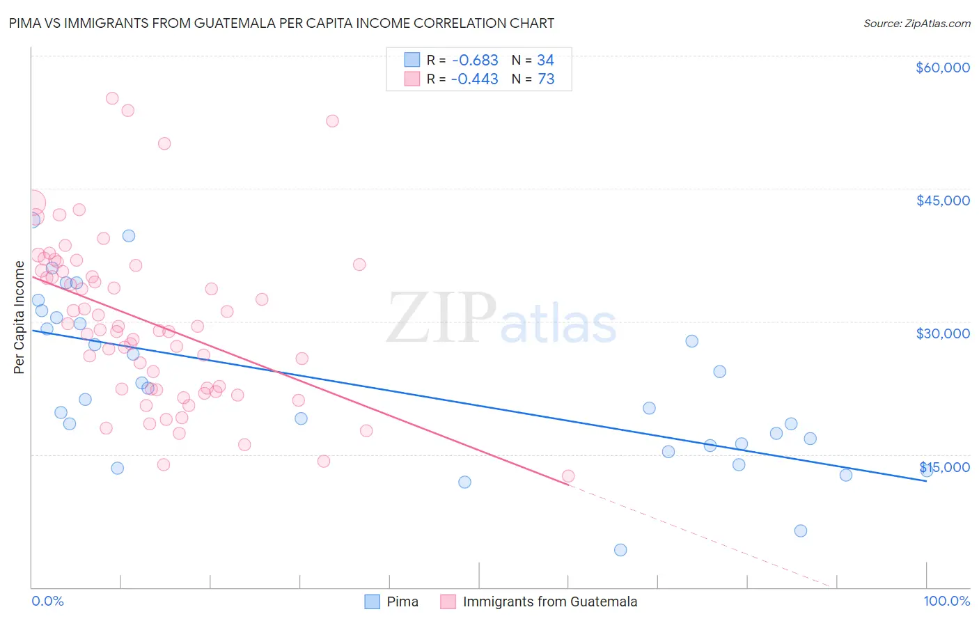 Pima vs Immigrants from Guatemala Per Capita Income