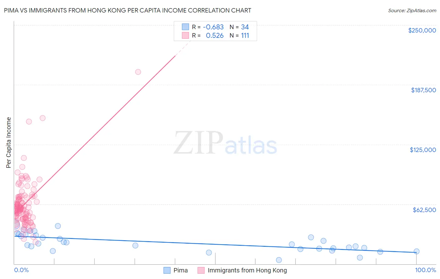 Pima vs Immigrants from Hong Kong Per Capita Income