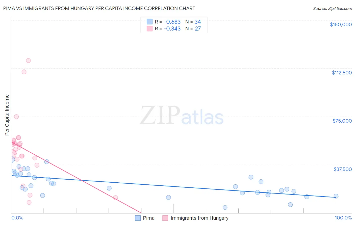 Pima vs Immigrants from Hungary Per Capita Income