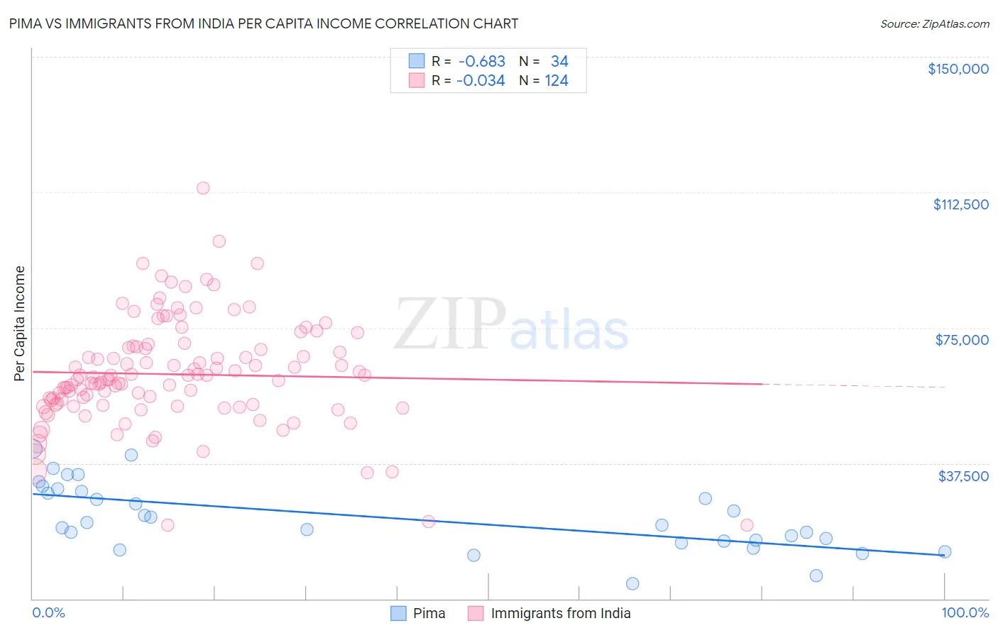 Pima vs Immigrants from India Per Capita Income