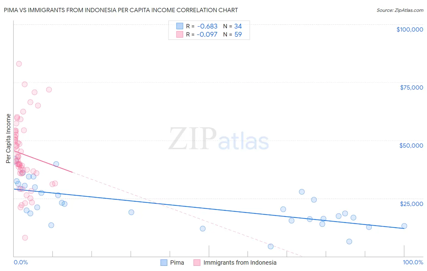 Pima vs Immigrants from Indonesia Per Capita Income