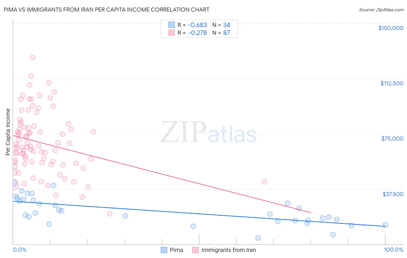 Pima vs Immigrants from Iran Per Capita Income