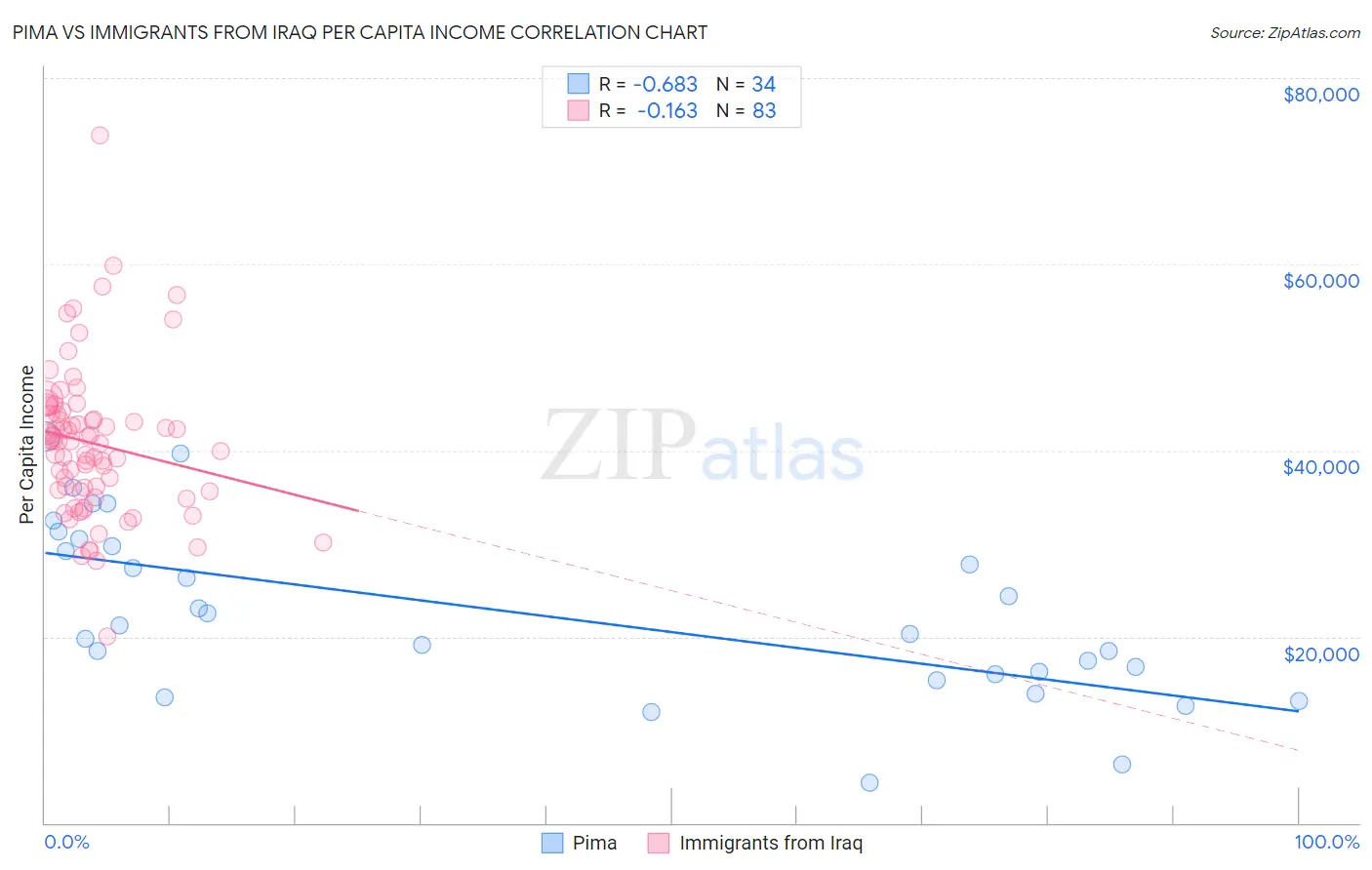 Pima vs Immigrants from Iraq Per Capita Income