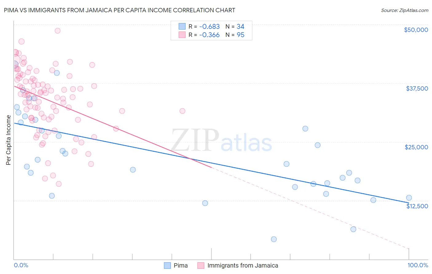 Pima vs Immigrants from Jamaica Per Capita Income