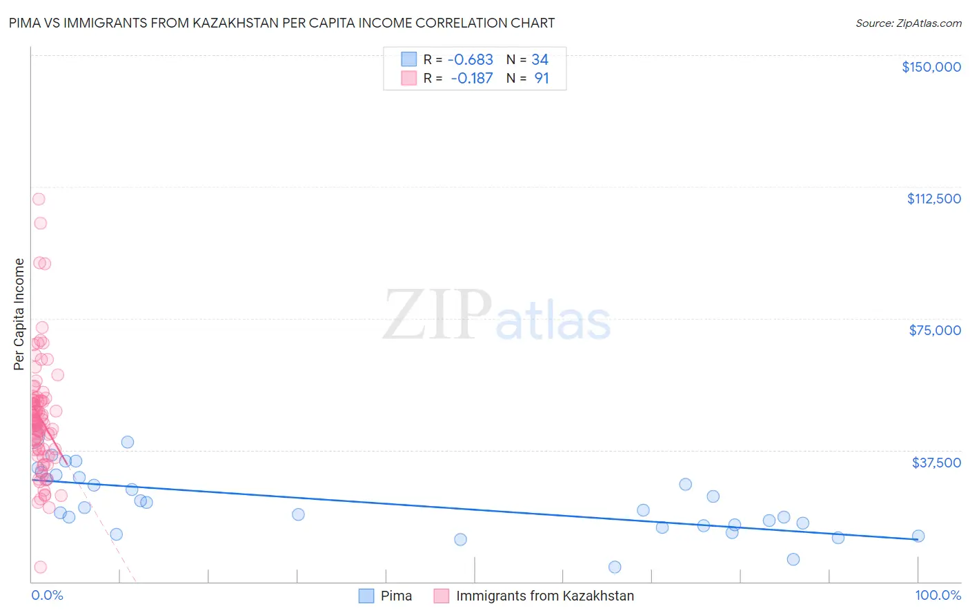 Pima vs Immigrants from Kazakhstan Per Capita Income
