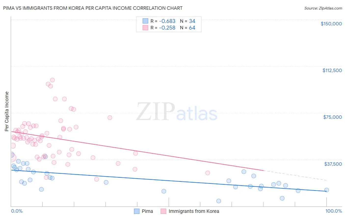Pima vs Immigrants from Korea Per Capita Income