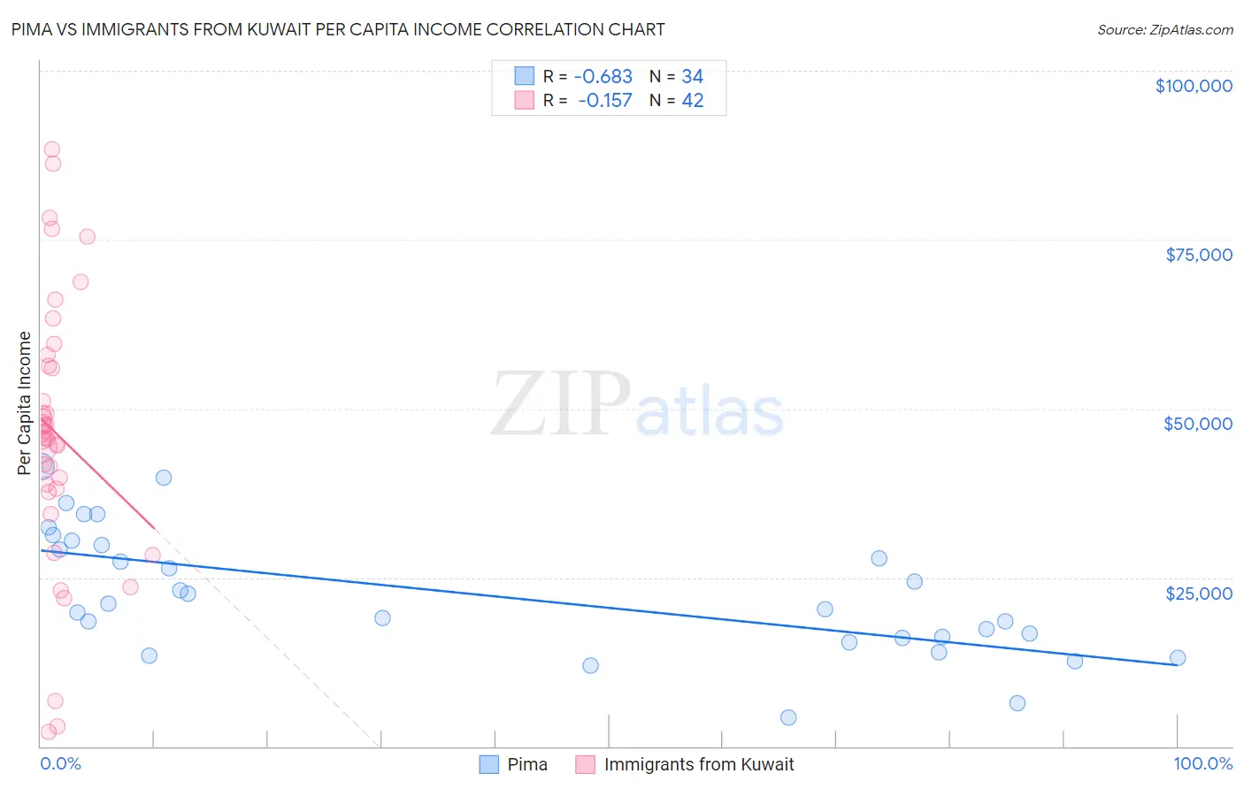 Pima vs Immigrants from Kuwait Per Capita Income