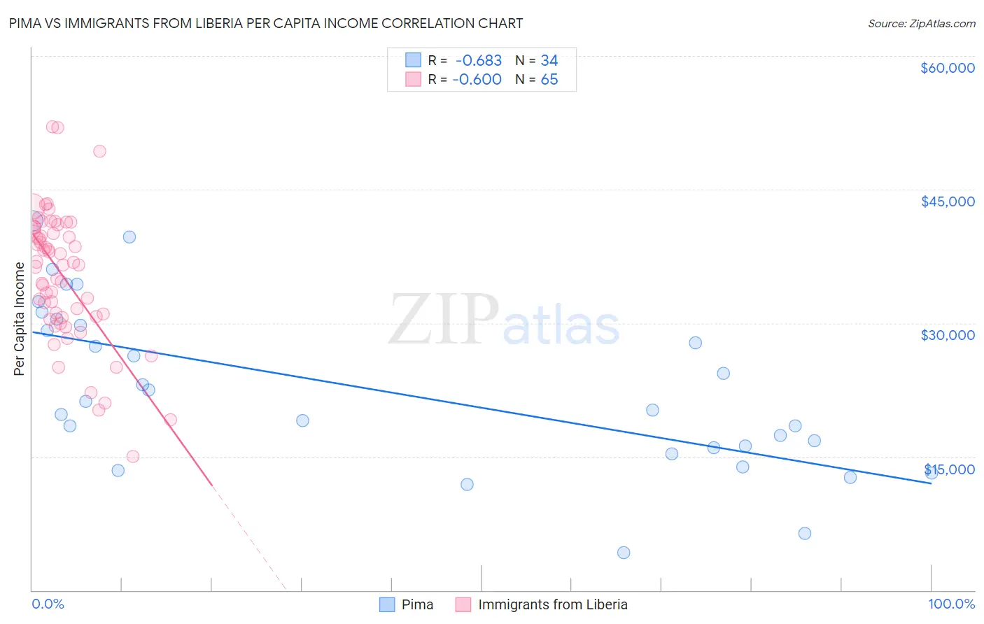 Pima vs Immigrants from Liberia Per Capita Income