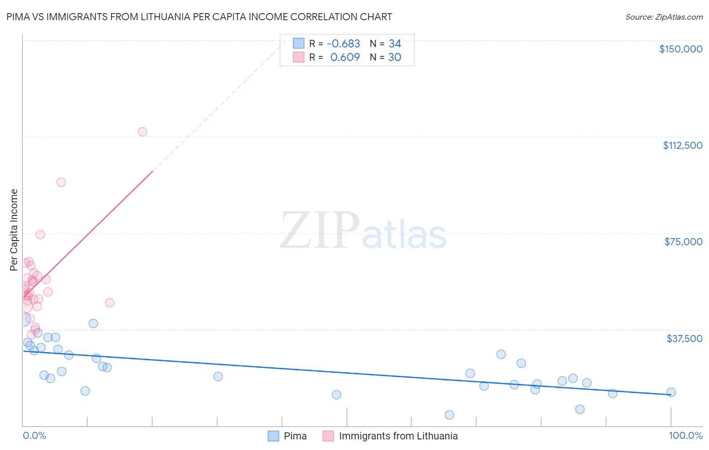 Pima vs Immigrants from Lithuania Per Capita Income