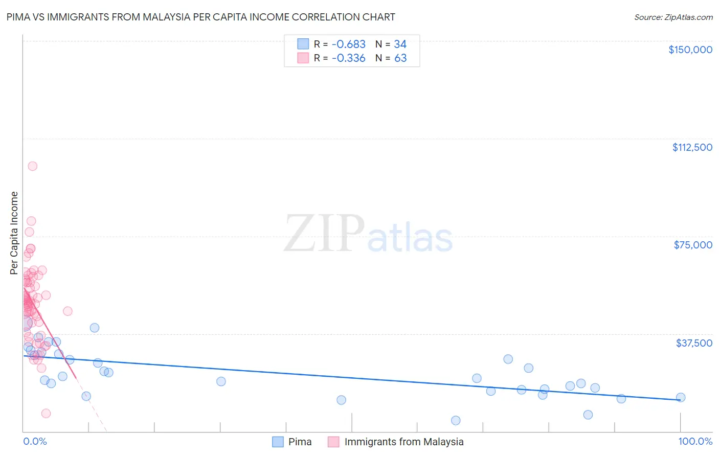 Pima vs Immigrants from Malaysia Per Capita Income