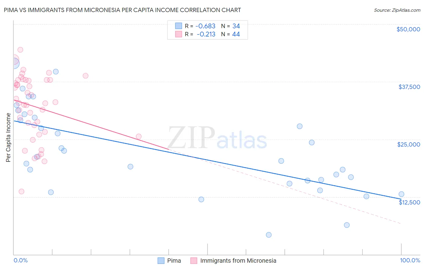 Pima vs Immigrants from Micronesia Per Capita Income